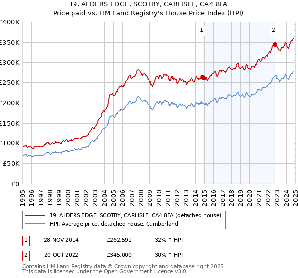 19, ALDERS EDGE, SCOTBY, CARLISLE, CA4 8FA: Price paid vs HM Land Registry's House Price Index