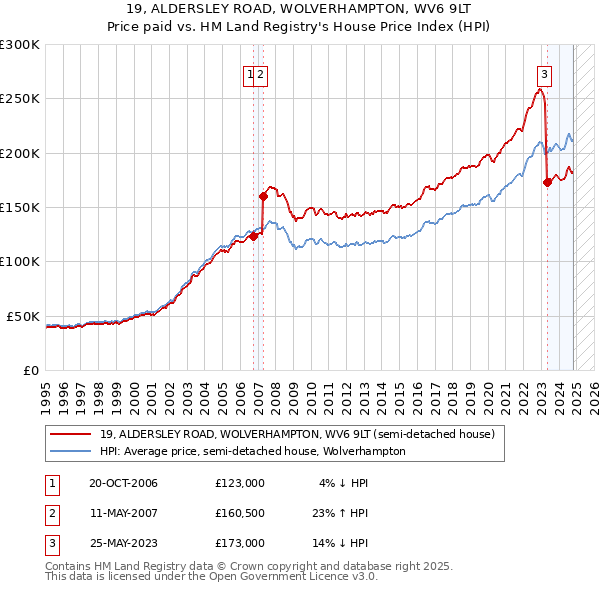 19, ALDERSLEY ROAD, WOLVERHAMPTON, WV6 9LT: Price paid vs HM Land Registry's House Price Index