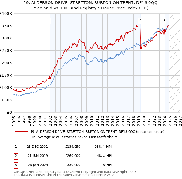 19, ALDERSON DRIVE, STRETTON, BURTON-ON-TRENT, DE13 0QQ: Price paid vs HM Land Registry's House Price Index