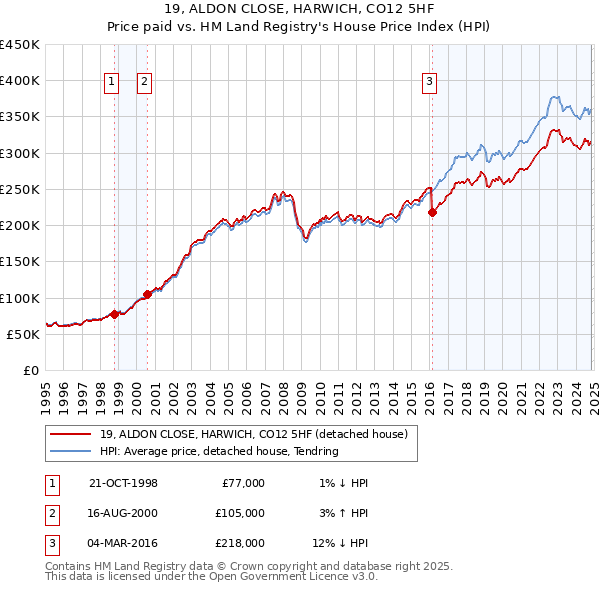 19, ALDON CLOSE, HARWICH, CO12 5HF: Price paid vs HM Land Registry's House Price Index