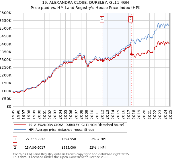 19, ALEXANDRA CLOSE, DURSLEY, GL11 4GN: Price paid vs HM Land Registry's House Price Index