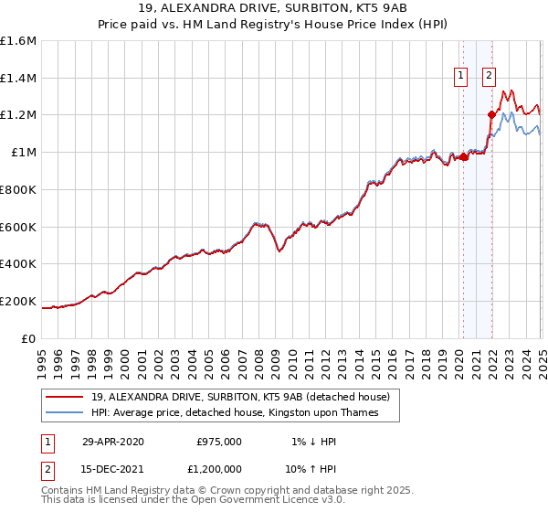 19, ALEXANDRA DRIVE, SURBITON, KT5 9AB: Price paid vs HM Land Registry's House Price Index