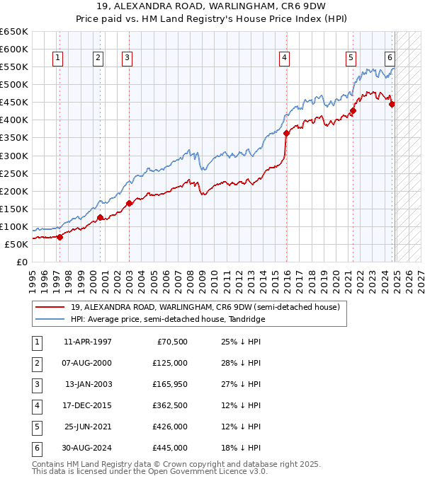 19, ALEXANDRA ROAD, WARLINGHAM, CR6 9DW: Price paid vs HM Land Registry's House Price Index