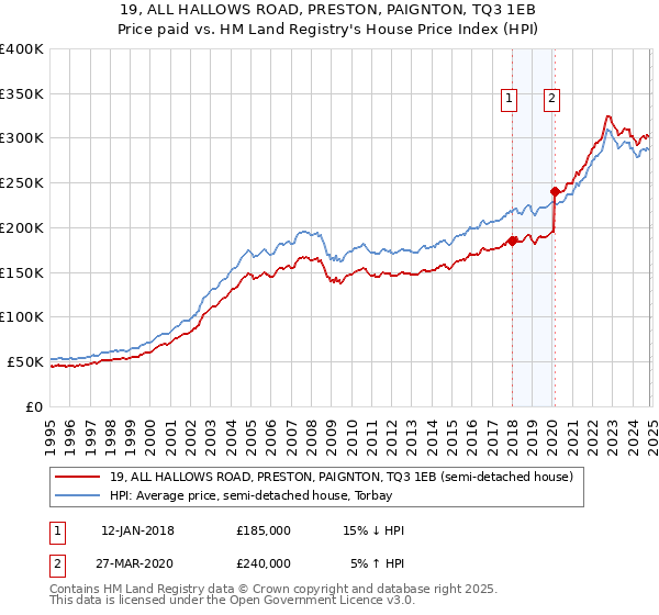 19, ALL HALLOWS ROAD, PRESTON, PAIGNTON, TQ3 1EB: Price paid vs HM Land Registry's House Price Index