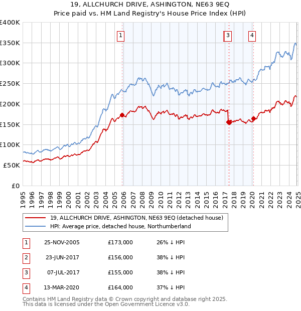 19, ALLCHURCH DRIVE, ASHINGTON, NE63 9EQ: Price paid vs HM Land Registry's House Price Index