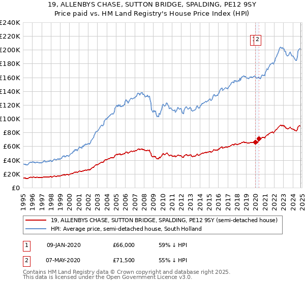 19, ALLENBYS CHASE, SUTTON BRIDGE, SPALDING, PE12 9SY: Price paid vs HM Land Registry's House Price Index