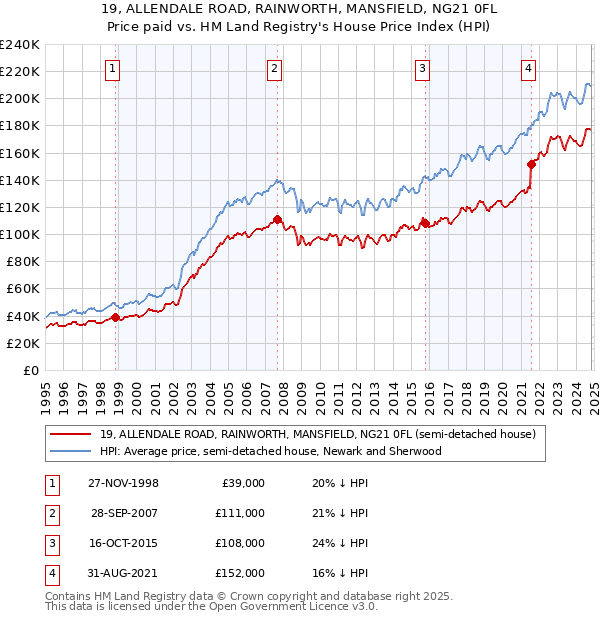 19, ALLENDALE ROAD, RAINWORTH, MANSFIELD, NG21 0FL: Price paid vs HM Land Registry's House Price Index