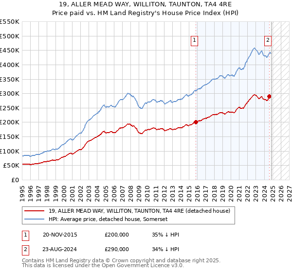 19, ALLER MEAD WAY, WILLITON, TAUNTON, TA4 4RE: Price paid vs HM Land Registry's House Price Index