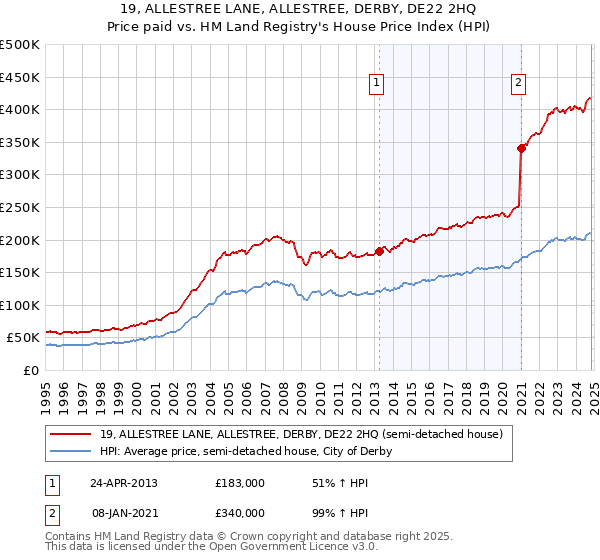 19, ALLESTREE LANE, ALLESTREE, DERBY, DE22 2HQ: Price paid vs HM Land Registry's House Price Index