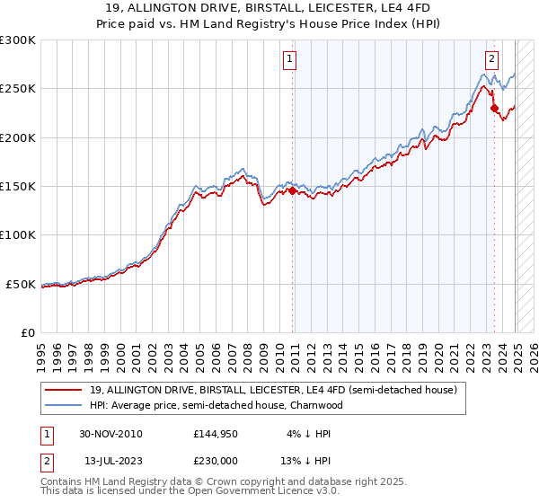 19, ALLINGTON DRIVE, BIRSTALL, LEICESTER, LE4 4FD: Price paid vs HM Land Registry's House Price Index