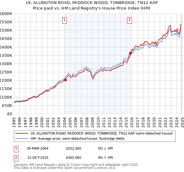 19, ALLINGTON ROAD, PADDOCK WOOD, TONBRIDGE, TN12 6AP: Price paid vs HM Land Registry's House Price Index