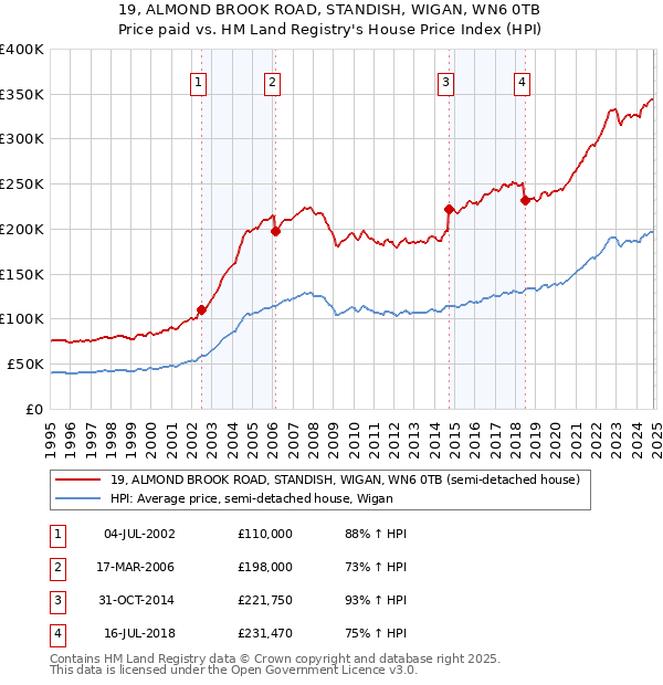 19, ALMOND BROOK ROAD, STANDISH, WIGAN, WN6 0TB: Price paid vs HM Land Registry's House Price Index