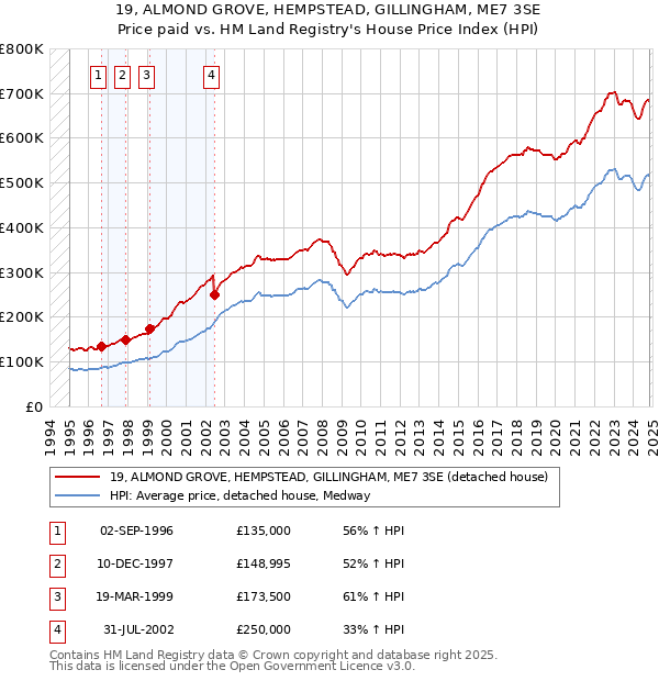 19, ALMOND GROVE, HEMPSTEAD, GILLINGHAM, ME7 3SE: Price paid vs HM Land Registry's House Price Index