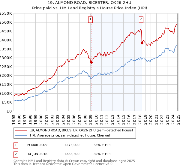 19, ALMOND ROAD, BICESTER, OX26 2HU: Price paid vs HM Land Registry's House Price Index