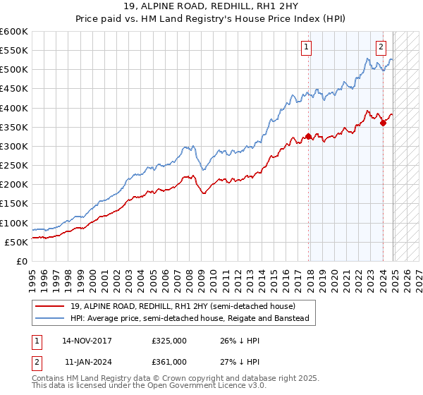 19, ALPINE ROAD, REDHILL, RH1 2HY: Price paid vs HM Land Registry's House Price Index