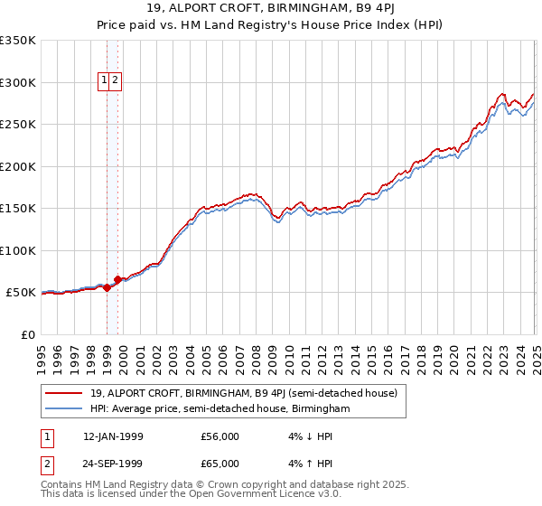 19, ALPORT CROFT, BIRMINGHAM, B9 4PJ: Price paid vs HM Land Registry's House Price Index