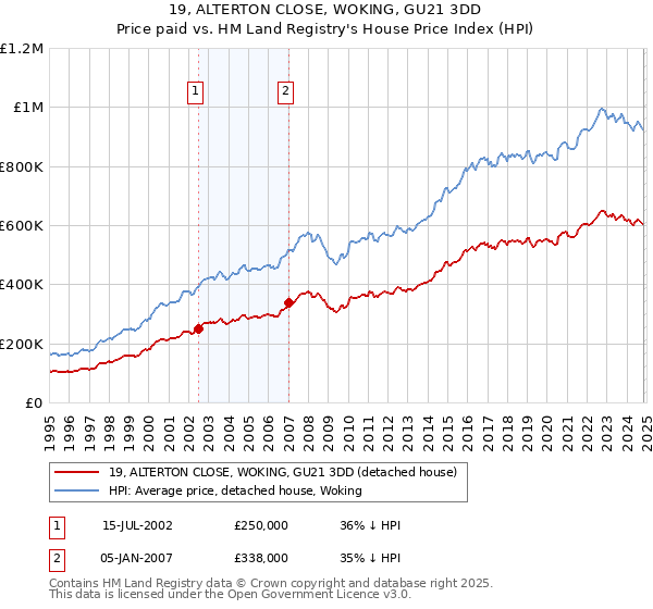 19, ALTERTON CLOSE, WOKING, GU21 3DD: Price paid vs HM Land Registry's House Price Index