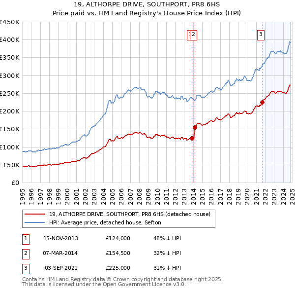 19, ALTHORPE DRIVE, SOUTHPORT, PR8 6HS: Price paid vs HM Land Registry's House Price Index