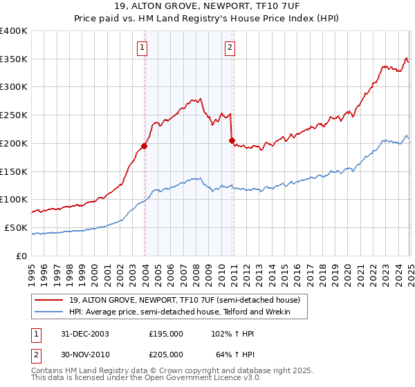 19, ALTON GROVE, NEWPORT, TF10 7UF: Price paid vs HM Land Registry's House Price Index