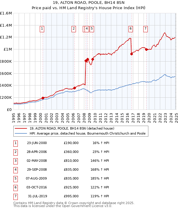 19, ALTON ROAD, POOLE, BH14 8SN: Price paid vs HM Land Registry's House Price Index