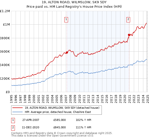 19, ALTON ROAD, WILMSLOW, SK9 5DY: Price paid vs HM Land Registry's House Price Index