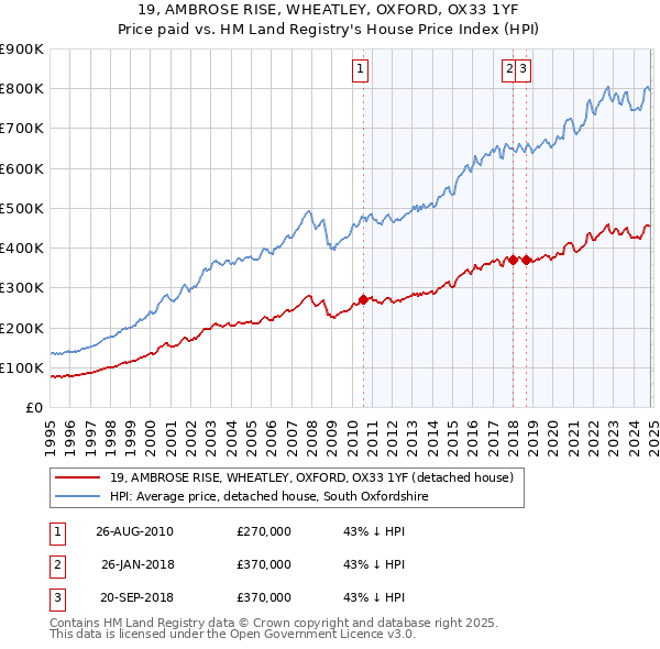 19, AMBROSE RISE, WHEATLEY, OXFORD, OX33 1YF: Price paid vs HM Land Registry's House Price Index