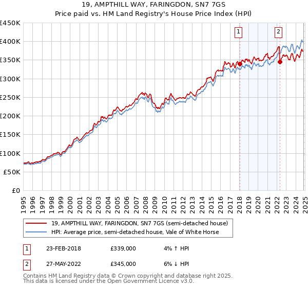 19, AMPTHILL WAY, FARINGDON, SN7 7GS: Price paid vs HM Land Registry's House Price Index