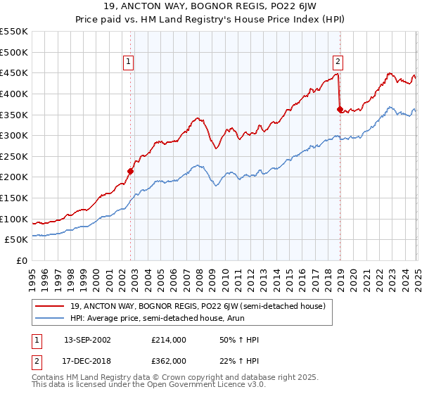 19, ANCTON WAY, BOGNOR REGIS, PO22 6JW: Price paid vs HM Land Registry's House Price Index