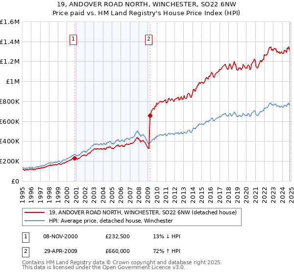 19, ANDOVER ROAD NORTH, WINCHESTER, SO22 6NW: Price paid vs HM Land Registry's House Price Index