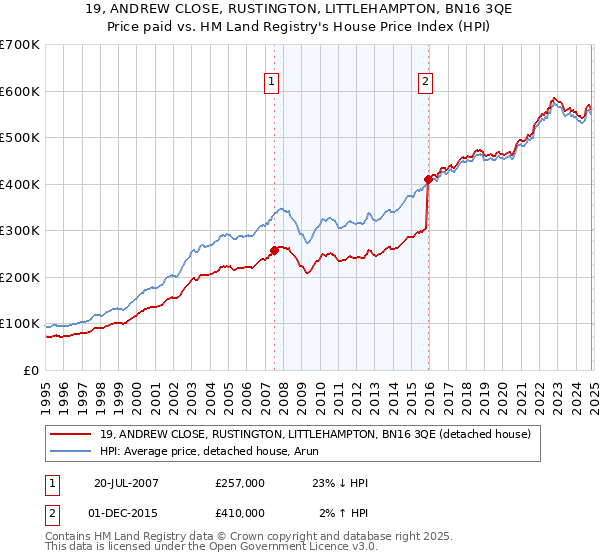 19, ANDREW CLOSE, RUSTINGTON, LITTLEHAMPTON, BN16 3QE: Price paid vs HM Land Registry's House Price Index