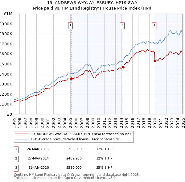 19, ANDREWS WAY, AYLESBURY, HP19 8WA: Price paid vs HM Land Registry's House Price Index