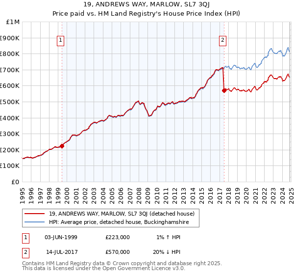 19, ANDREWS WAY, MARLOW, SL7 3QJ: Price paid vs HM Land Registry's House Price Index