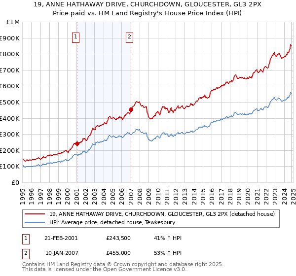 19, ANNE HATHAWAY DRIVE, CHURCHDOWN, GLOUCESTER, GL3 2PX: Price paid vs HM Land Registry's House Price Index