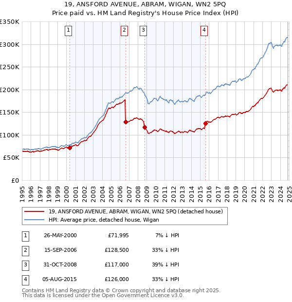 19, ANSFORD AVENUE, ABRAM, WIGAN, WN2 5PQ: Price paid vs HM Land Registry's House Price Index