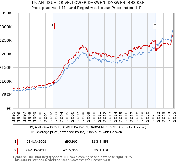 19, ANTIGUA DRIVE, LOWER DARWEN, DARWEN, BB3 0SF: Price paid vs HM Land Registry's House Price Index