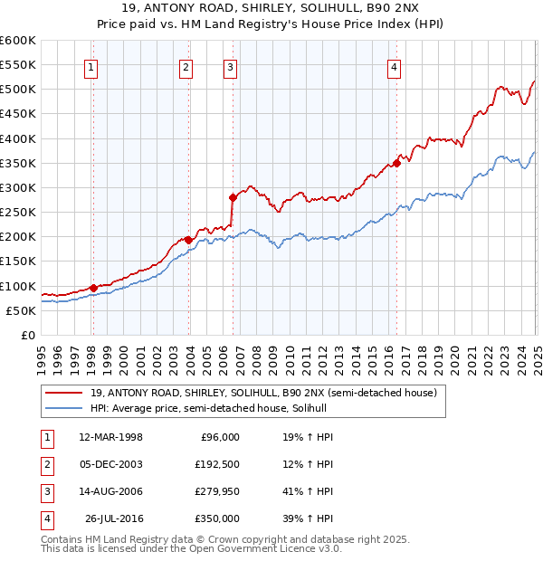 19, ANTONY ROAD, SHIRLEY, SOLIHULL, B90 2NX: Price paid vs HM Land Registry's House Price Index