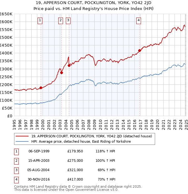 19, APPERSON COURT, POCKLINGTON, YORK, YO42 2JD: Price paid vs HM Land Registry's House Price Index