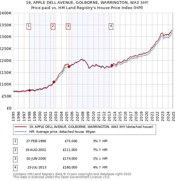 19, APPLE DELL AVENUE, GOLBORNE, WARRINGTON, WA3 3HY: Price paid vs HM Land Registry's House Price Index