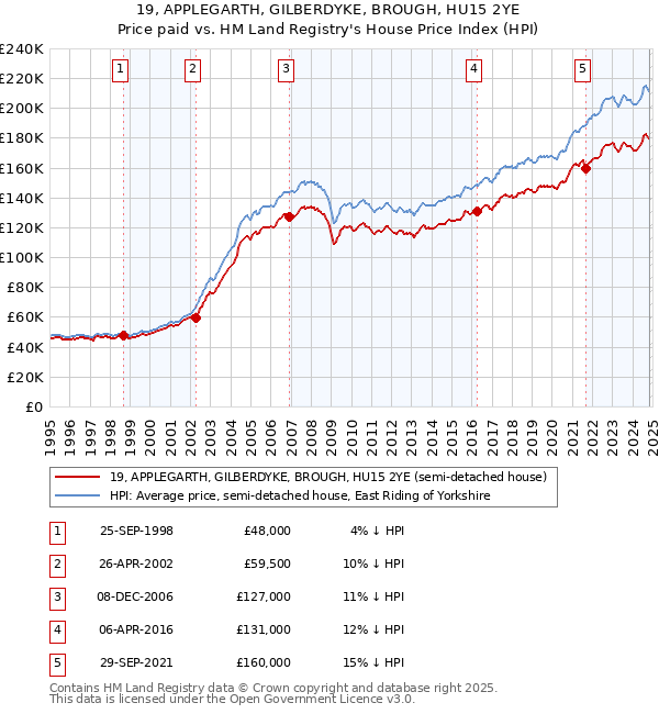 19, APPLEGARTH, GILBERDYKE, BROUGH, HU15 2YE: Price paid vs HM Land Registry's House Price Index