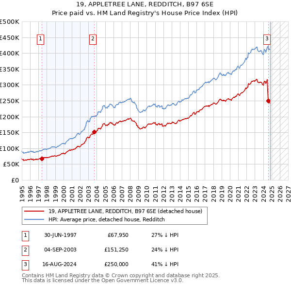 19, APPLETREE LANE, REDDITCH, B97 6SE: Price paid vs HM Land Registry's House Price Index