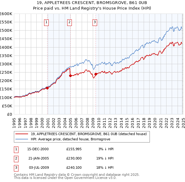 19, APPLETREES CRESCENT, BROMSGROVE, B61 0UB: Price paid vs HM Land Registry's House Price Index