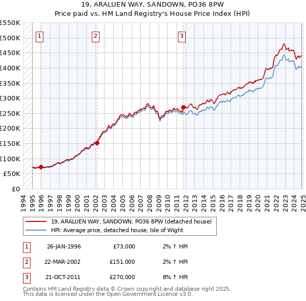 19, ARALUEN WAY, SANDOWN, PO36 8PW: Price paid vs HM Land Registry's House Price Index