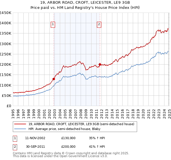 19, ARBOR ROAD, CROFT, LEICESTER, LE9 3GB: Price paid vs HM Land Registry's House Price Index