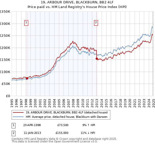 19, ARBOUR DRIVE, BLACKBURN, BB2 4LF: Price paid vs HM Land Registry's House Price Index