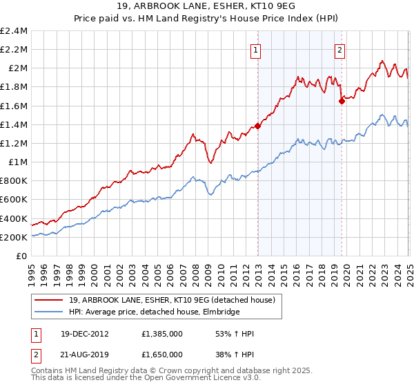 19, ARBROOK LANE, ESHER, KT10 9EG: Price paid vs HM Land Registry's House Price Index