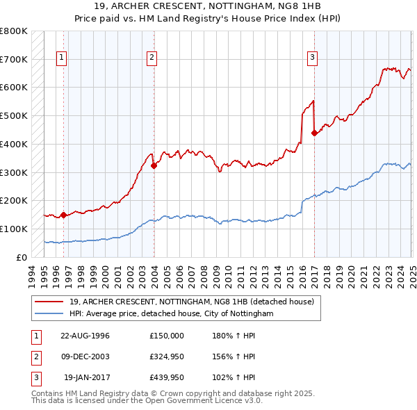 19, ARCHER CRESCENT, NOTTINGHAM, NG8 1HB: Price paid vs HM Land Registry's House Price Index