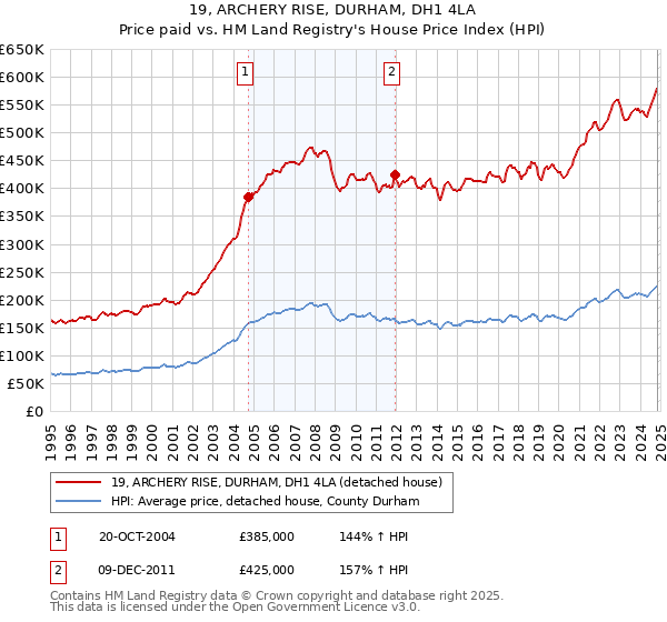 19, ARCHERY RISE, DURHAM, DH1 4LA: Price paid vs HM Land Registry's House Price Index