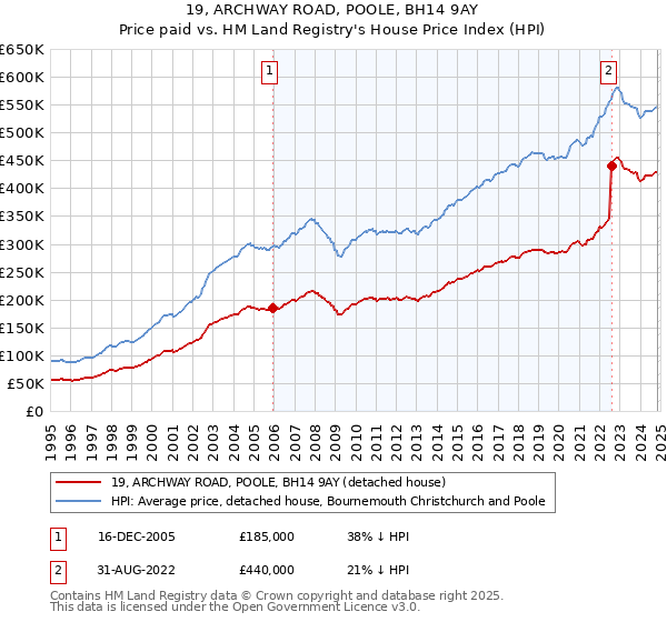 19, ARCHWAY ROAD, POOLE, BH14 9AY: Price paid vs HM Land Registry's House Price Index