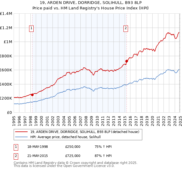 19, ARDEN DRIVE, DORRIDGE, SOLIHULL, B93 8LP: Price paid vs HM Land Registry's House Price Index