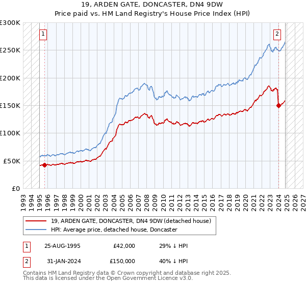 19, ARDEN GATE, DONCASTER, DN4 9DW: Price paid vs HM Land Registry's House Price Index